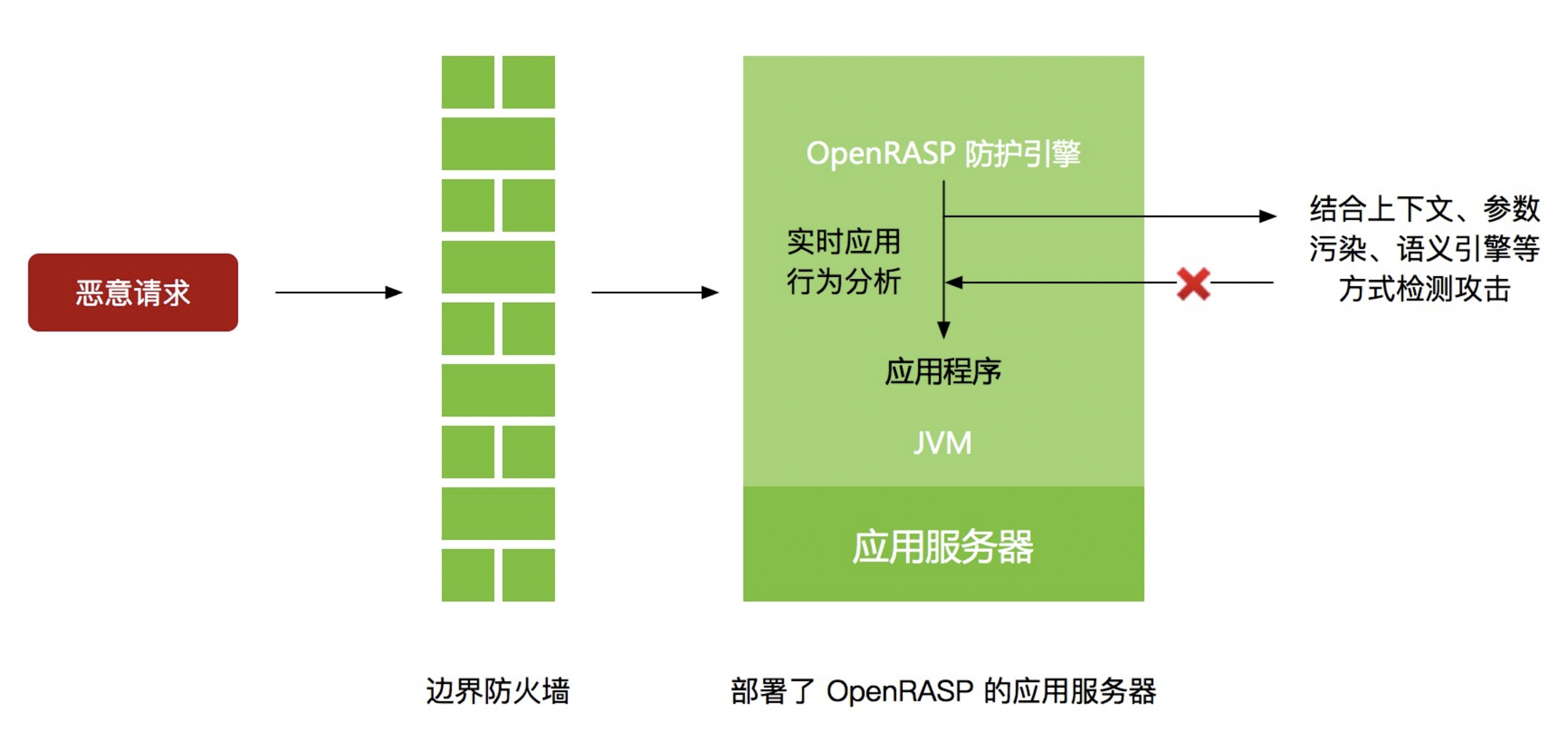 OpenRASP 架构  OpenRASP 架构